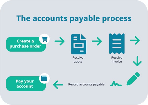 The accounts payable process