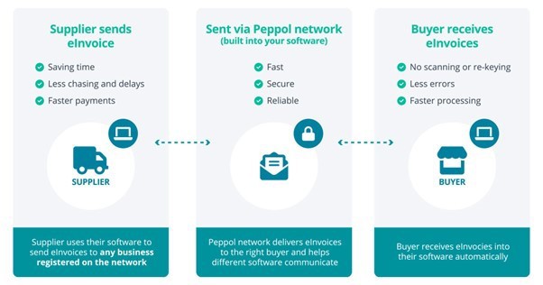 eInvoicing journey