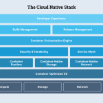 Thumnail image for: The Most Popular Cloud Native Storage Solutions