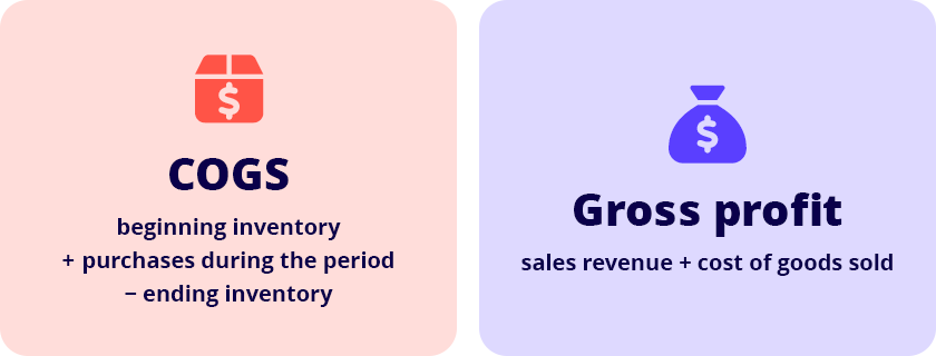 cost of goods sold formula: beginning inventory + purchases during the period - ending inventory