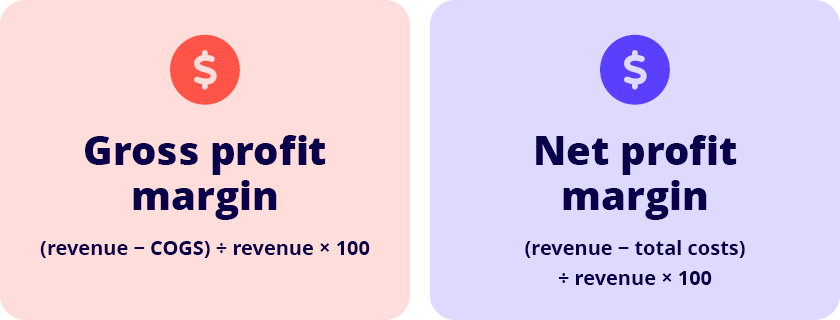 gross profit margin formula is:<br />
Gross profit margin<br />
(revenue - COGS) + revenue × 100<br />
Net profit margin<br />
(revenue - total costs)<br />
‡ revenue × 100