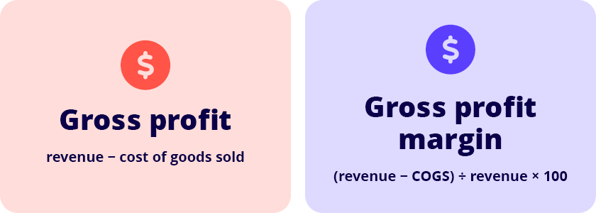 Gross profit = revenue - cost of goods sold Gross profit margin = (revenue - COGS) ÷ revenue × 100