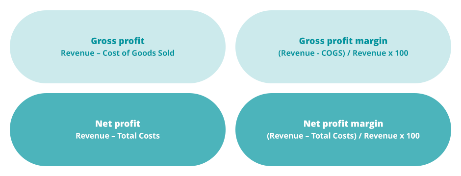 Gross Vs Net Profit